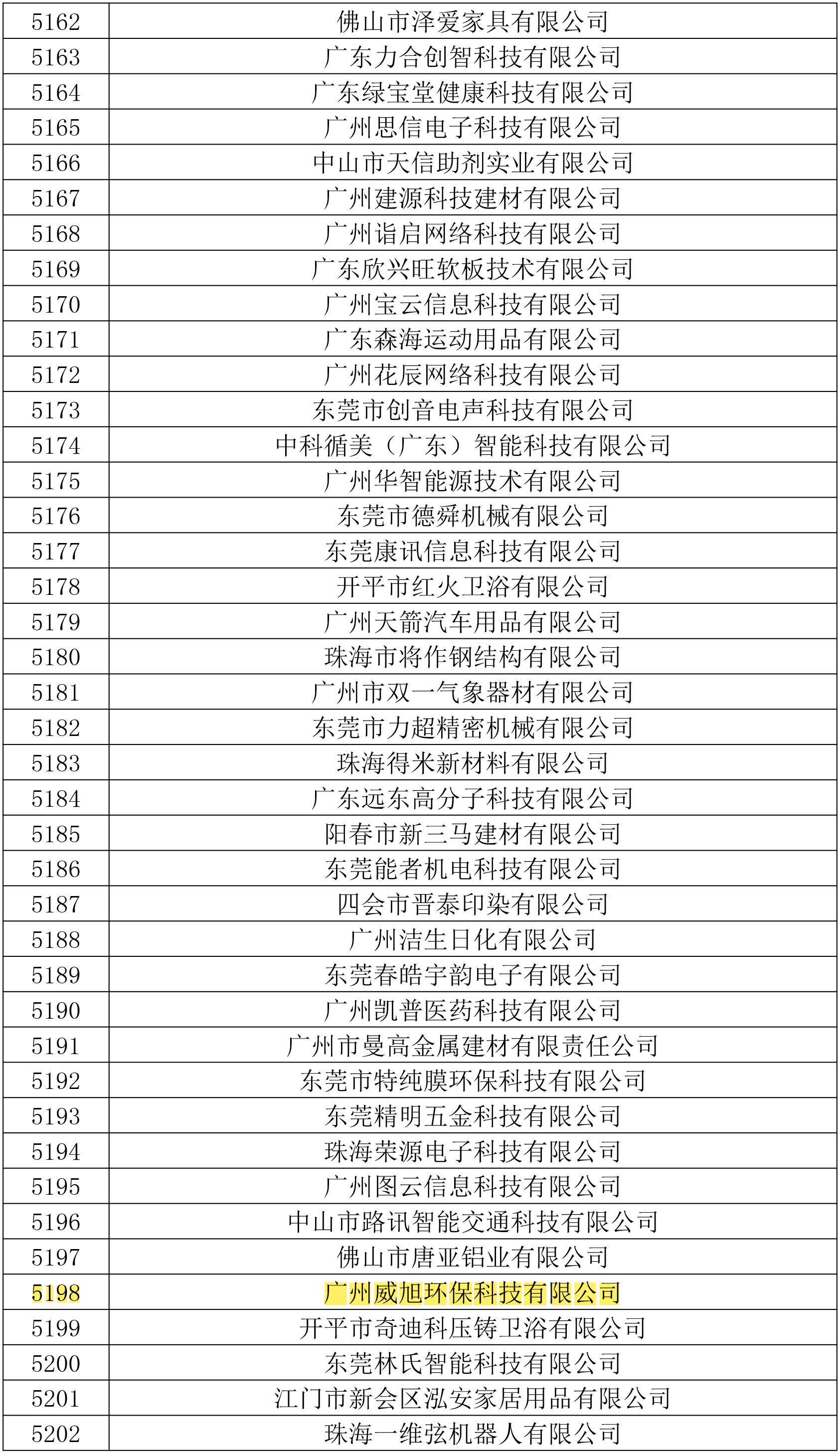 第三批广东高新技术企业公示名单